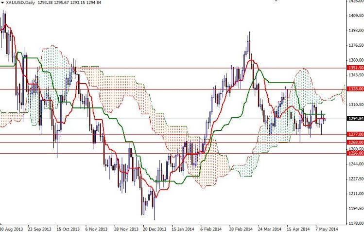 XAUUSD Daily XAUUSD Daily 51414